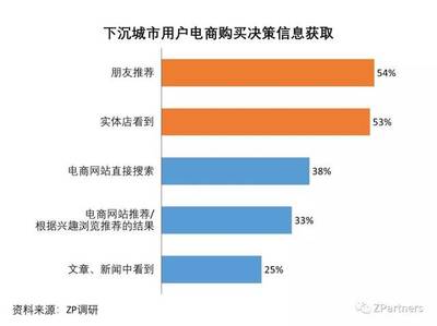 怎么鉴别电商优劣产品呢