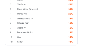 YouTube的订阅服务与其他流媒体平台有何不同?
