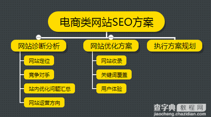电商的链接怎么优化
