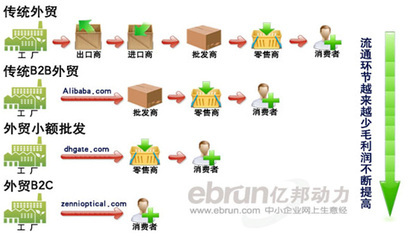 外贸怎么提高毛利润呢