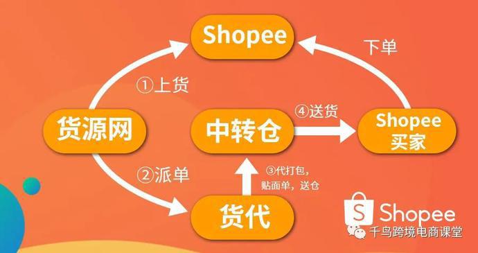 创业新手怎么选择电商模式