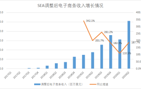 揭秘东南亚淘宝Shopee，5年反超同行