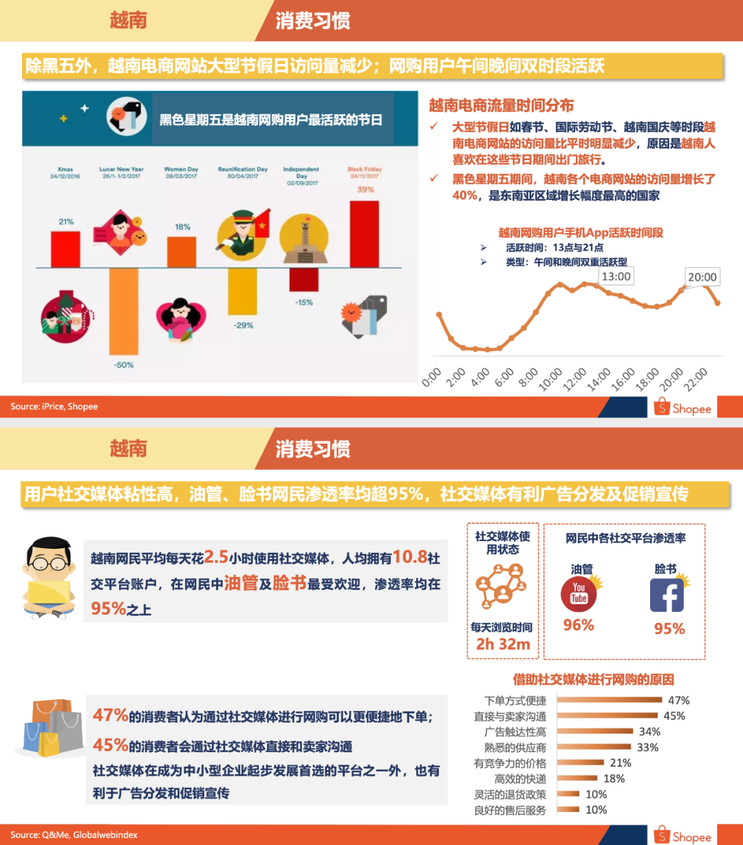 Shopee越南站好做吗Shopee越南站点背景概述 Shopee越南站好做吗Shopee越南站点背景概述