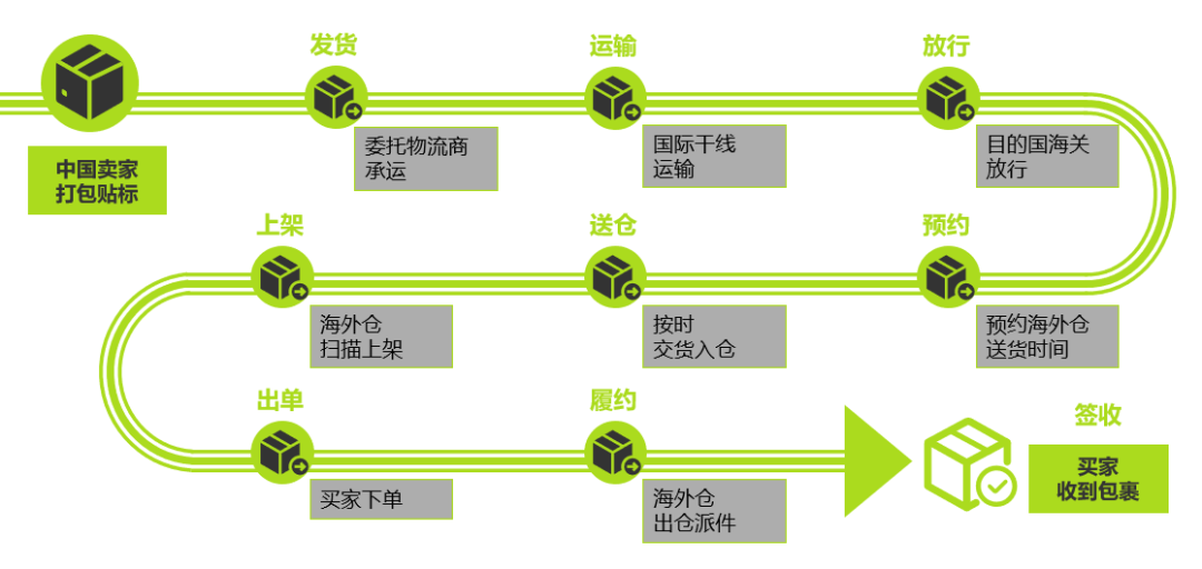 美客多海外仓发货流程(附尺寸大小要求)