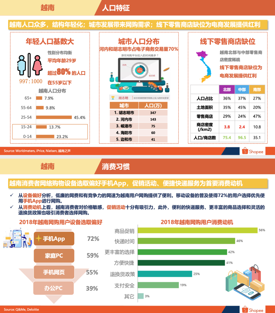 Shopee越南站好做吗Shopee越南站点背景概述 Shopee越南站好做吗Shopee越南站点背景概述