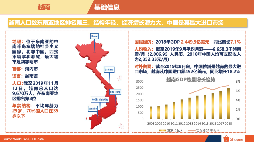 Shopee越南站好做吗(Shopee越南站点背景概述)