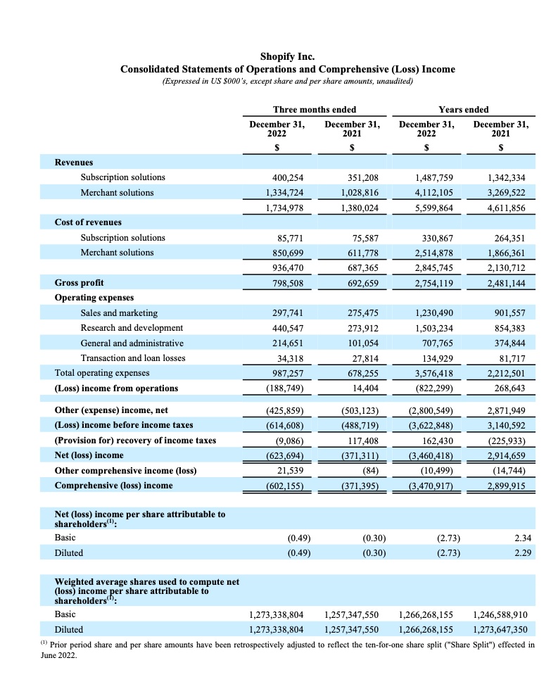 Shopify营收暴涨25.4%,跨境电商开始回暖
