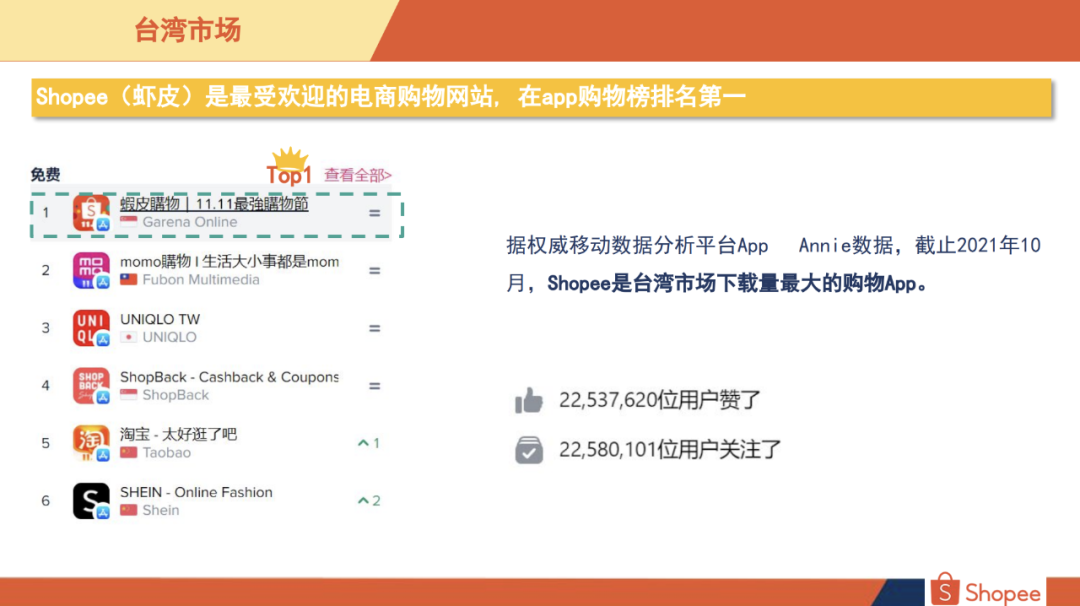 Shopee台湾站点好做吗Shopee台湾站什么好卖 Shopee台湾站点好做吗Shopee台湾站什么好卖