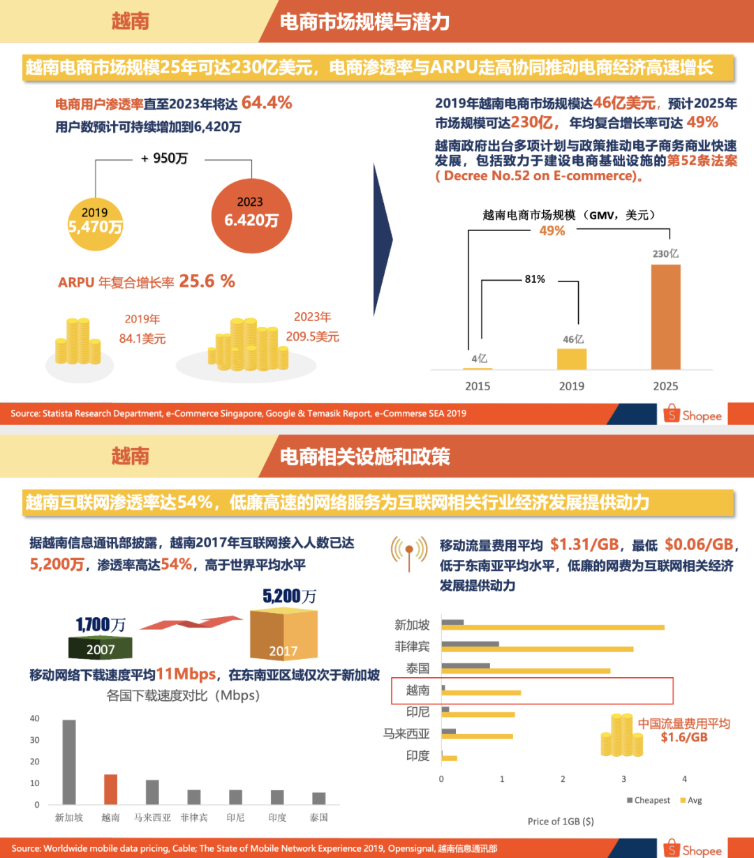 Shopee越南站好做吗Shopee越南站点背景概述 Shopee越南站好做吗Shopee越南站点背景概述