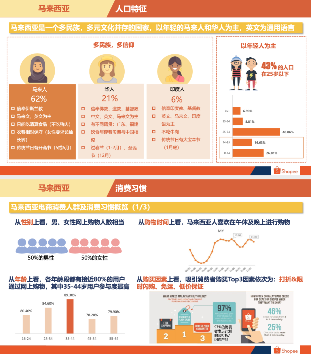 Shopee马来站卖什么好马来西亚卖家中心入口 Shopee马来站卖什么好马来西亚卖家中心入口