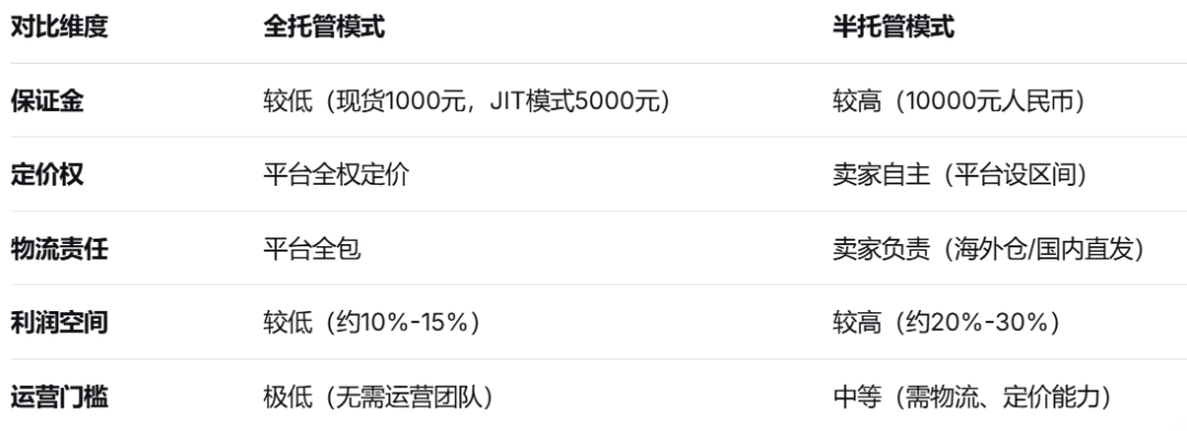 一文解读Temu全托管和半托管的区别