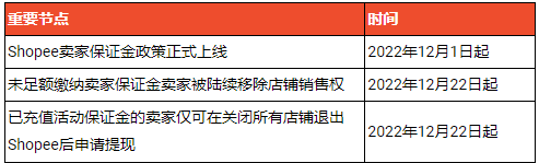Shopee卖家保证金政策 Shopee卖家保证金政策