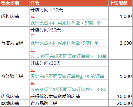 Shopee店铺运营教程:Shopee上传产品图文详解 Shopee店铺运营教程:Shopee上传产品图文详解