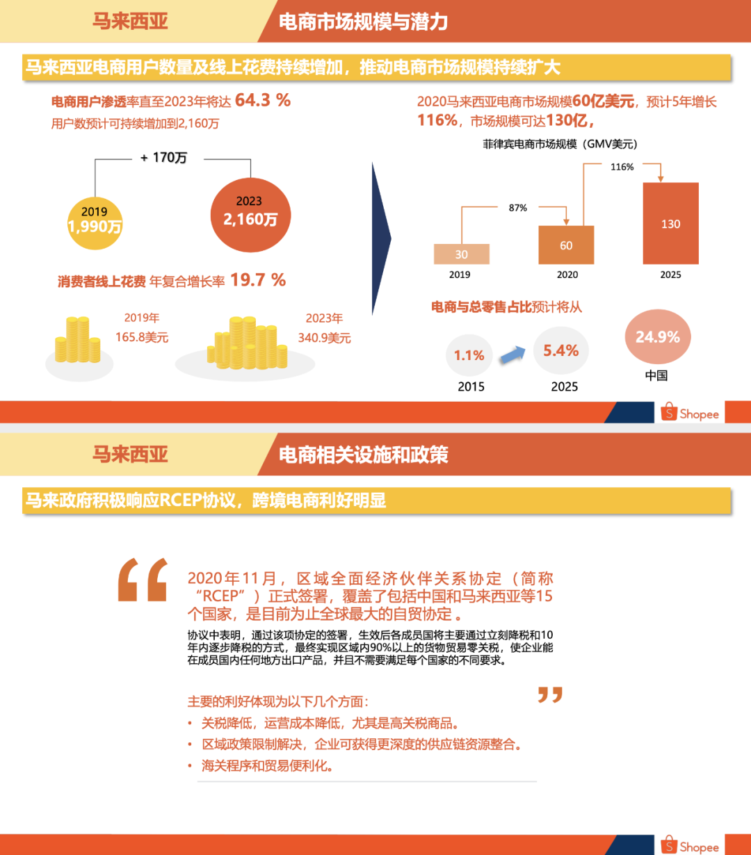 Shopee马来站卖什么好(马来西亚卖家中心入口)