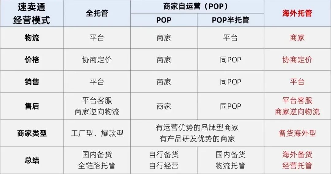 速卖通全托管和半托管怎么入驻(附条件及流程)