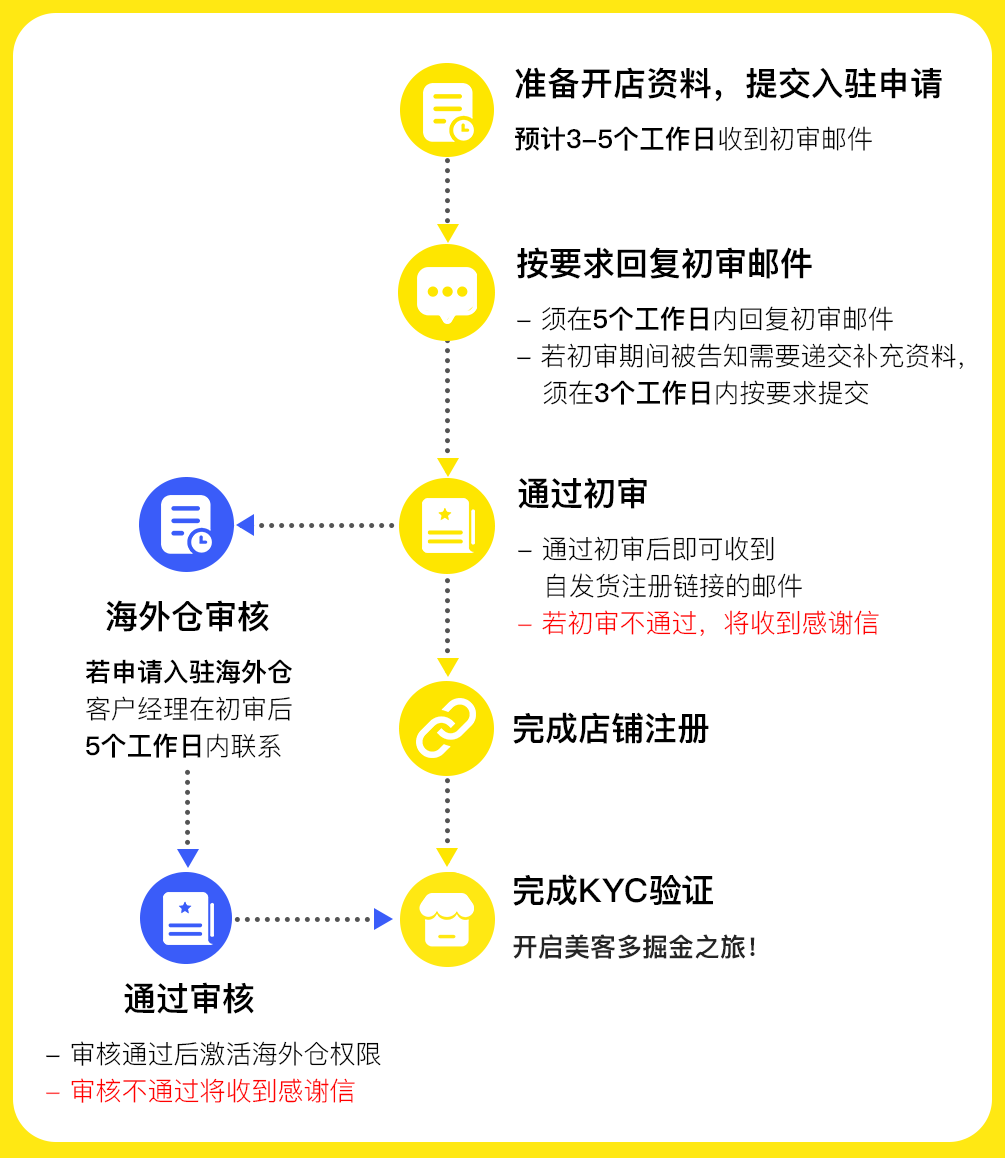 美客多开店流程及费用(MercadoLibre中国卖家入驻)