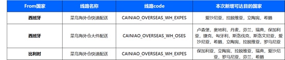 速卖通调整菜鸟欧洲,美国官方海外仓商家报价及线路