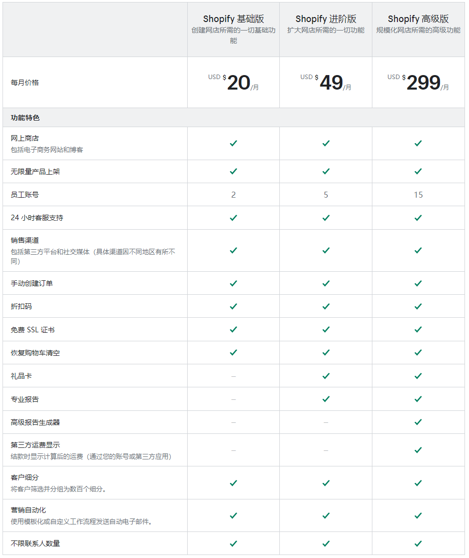 Shopify独立站入驻条件(Shopify建站费用详解)