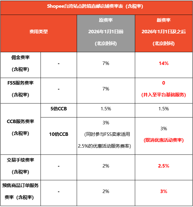Shopee六站佣金及交易手续费等费率调整