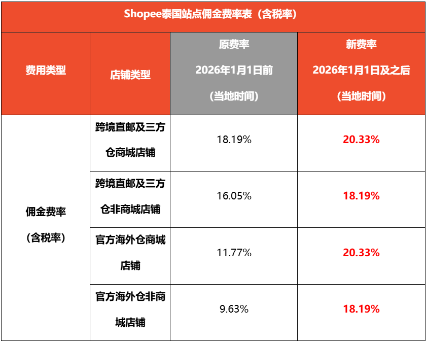 Shopee六站佣金及交易手续费等费率调整