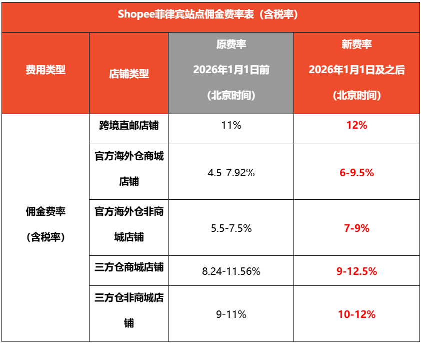Shopee六站佣金及交易手续费等费率调整