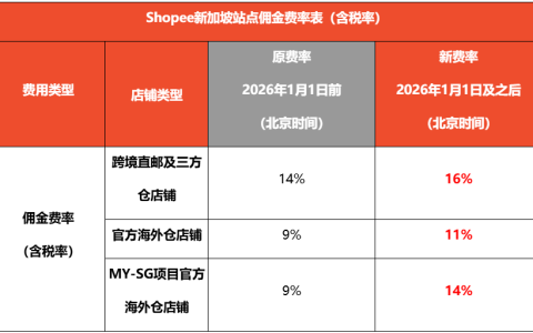 Shopee六站佣金及交易手续费等费率调整