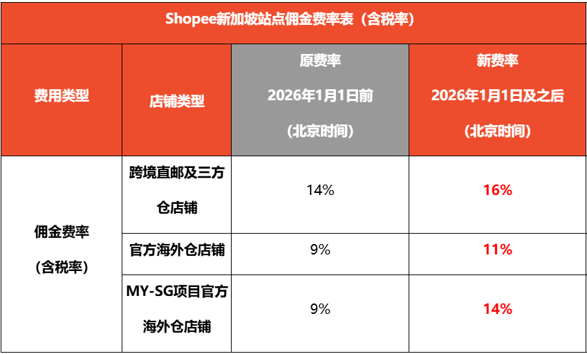 Shopee六站佣金及交易手续费等费率调整
