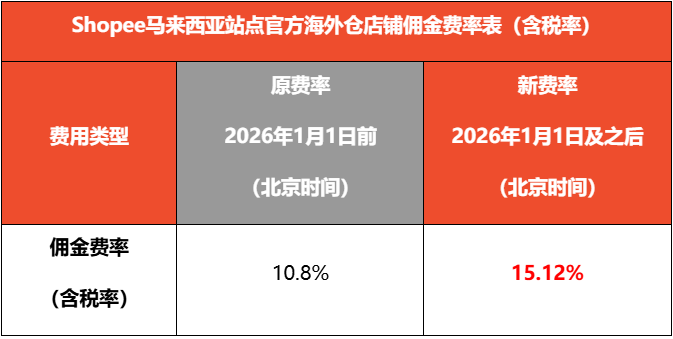 Shopee六站佣金及交易手续费等费率调整