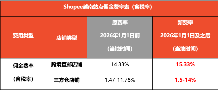 Shopee六站佣金及交易手续费等费率调整